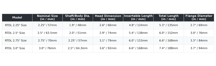 Dimension specifications matrix table for the large-format RTDL silicone rectal training dilators ranging from 2.25-inch to 3.0-inch nominal sizes, displaying shaft diameter, head dimensions, insertable length, total length, and flange diameter.